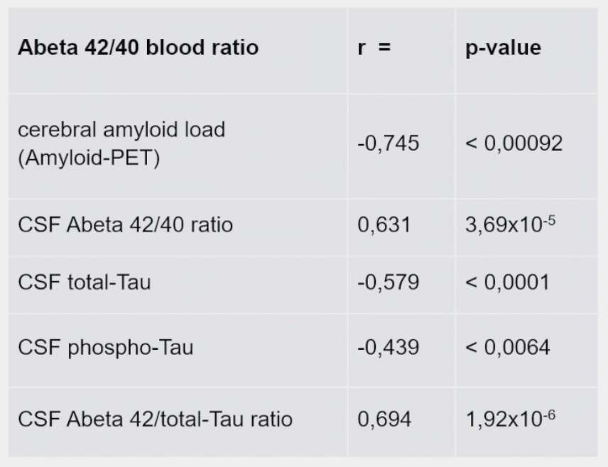 Korrelation von Blutplasma Abeta 42/40 mit Goldstandard-Biomarkern für AD