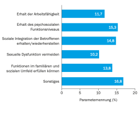Patientenberichtete Outcome-Parameter