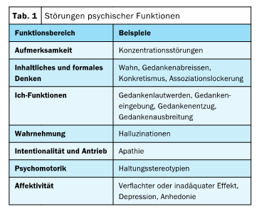 Tab. 1 - Störungen psychischer Funktionen